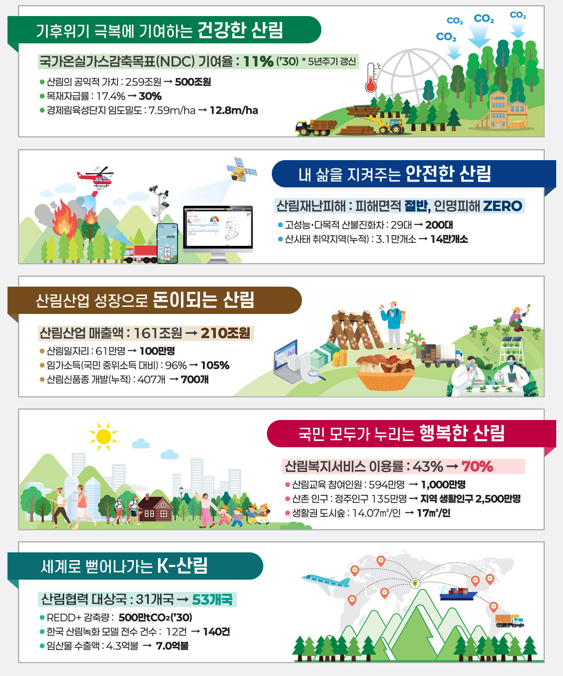 2037년의 산림과 국민 자세한 내용은 아래 참조