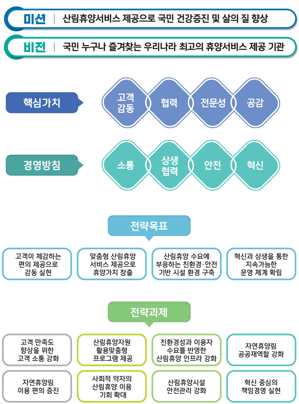 [국립자연휴양림관리소]+전략체계도(세로).jpg